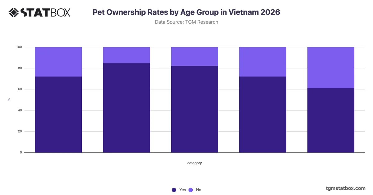 Pet Ownership Rates by Age Group in Vietnam 2026