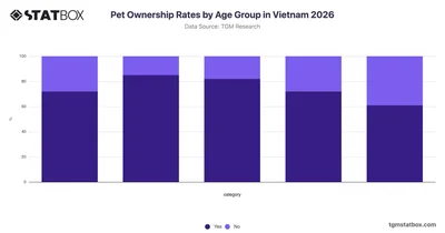 Pet Ownership Rates by Age Group in Vietnam 2026