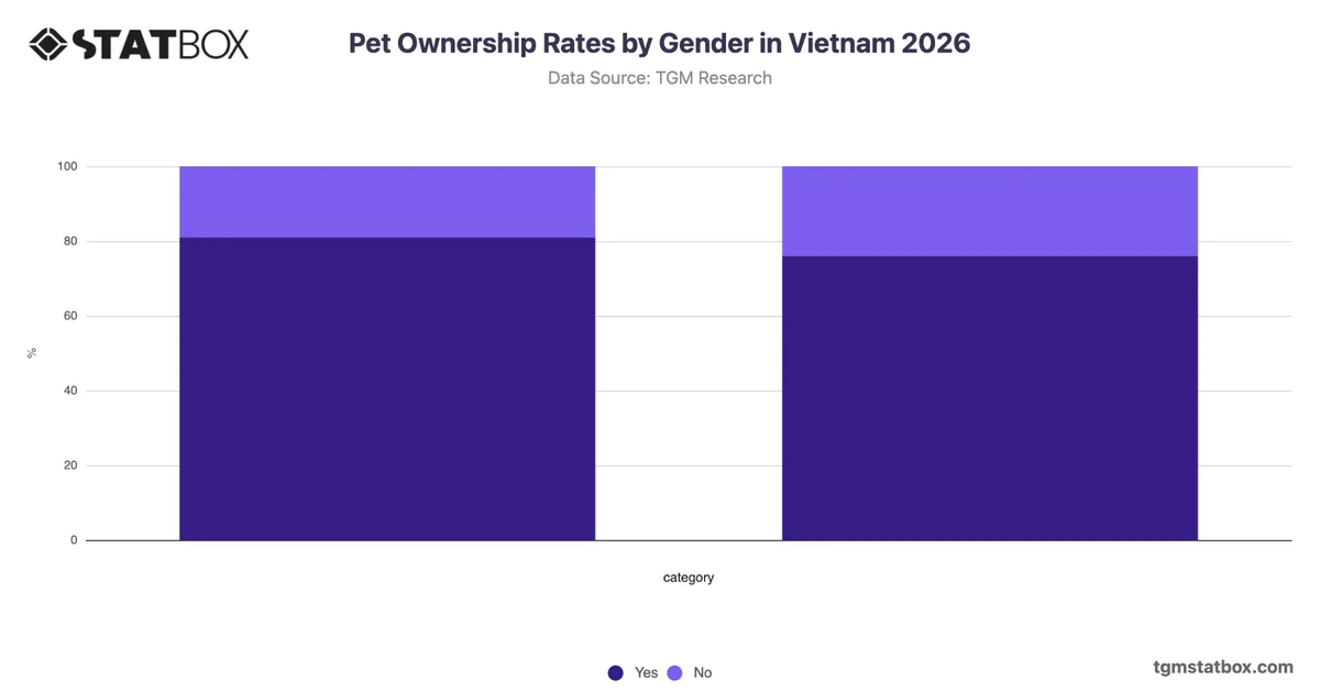 Pet Ownership Rates by Gender in Vietnam 2026