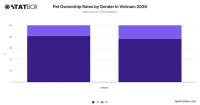 Pet Ownership Rates by Gender in Vietnam 2026