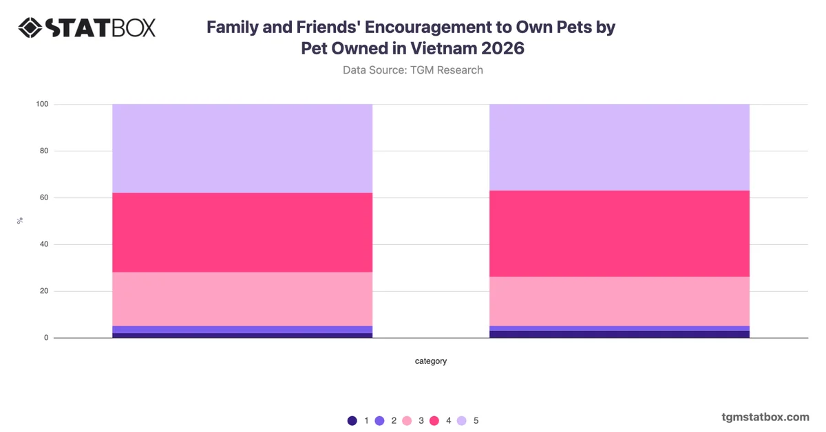 Family and Friends' Encouragement to Own Pets by Pet Owned in Vietnam 2026