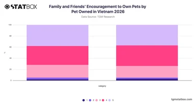 Family and Friends' Encouragement to Own Pets by Pet Owned in Vietnam 2026