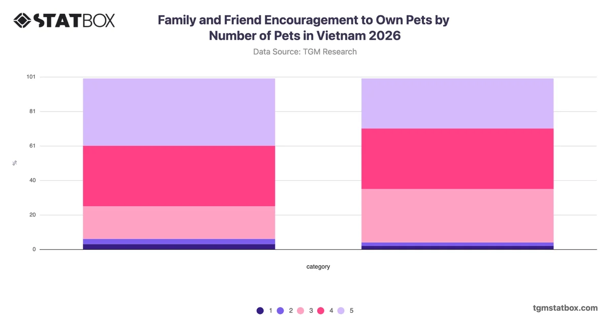 Family and Friend Encouragement to Own Pets by Number of Pets in Vietnam 2026