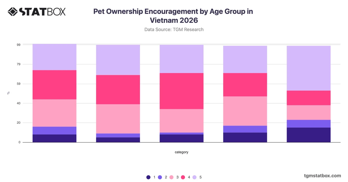 Pet Ownership Encouragement by Age Group in Vietnam 2026