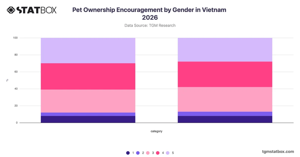 Pet Ownership Encouragement by Gender in Vietnam 2026