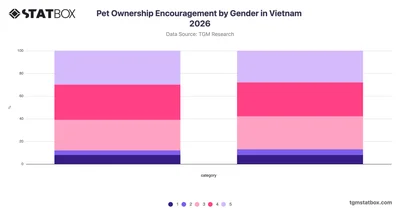 Pet Ownership Encouragement by Gender in Vietnam 2026