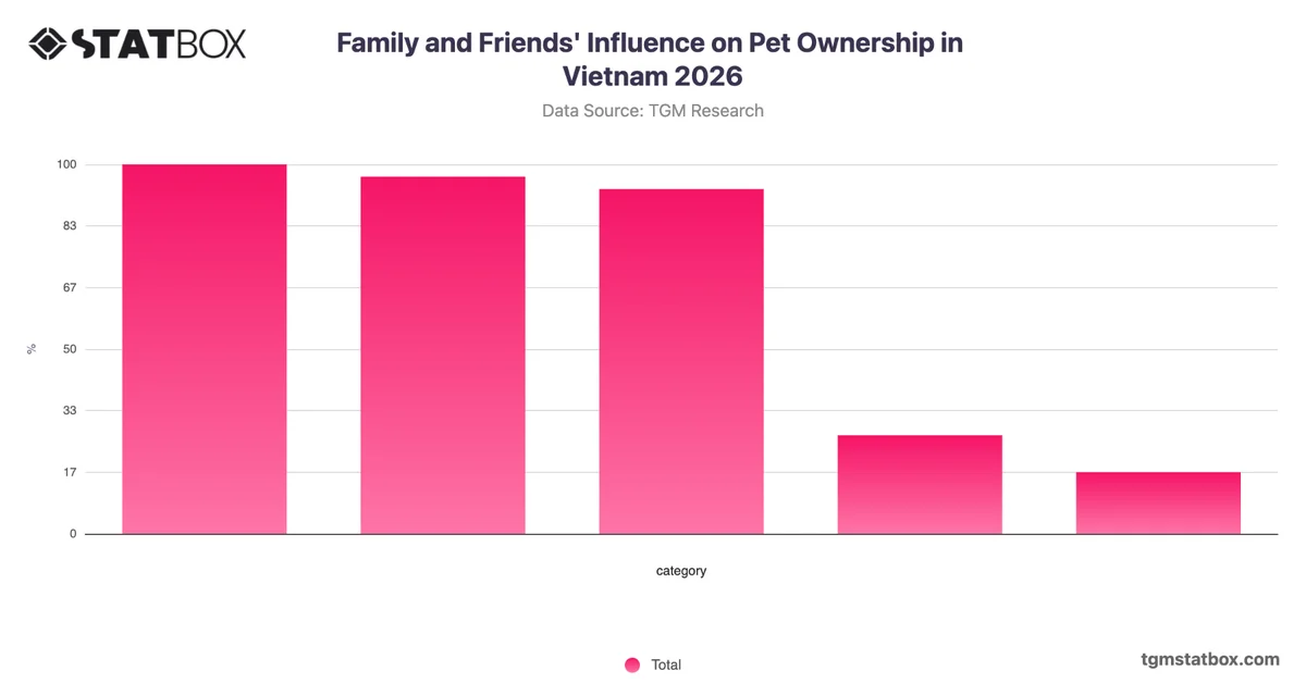 Family and Friends' Influence on Pet Ownership in Vietnam 2026