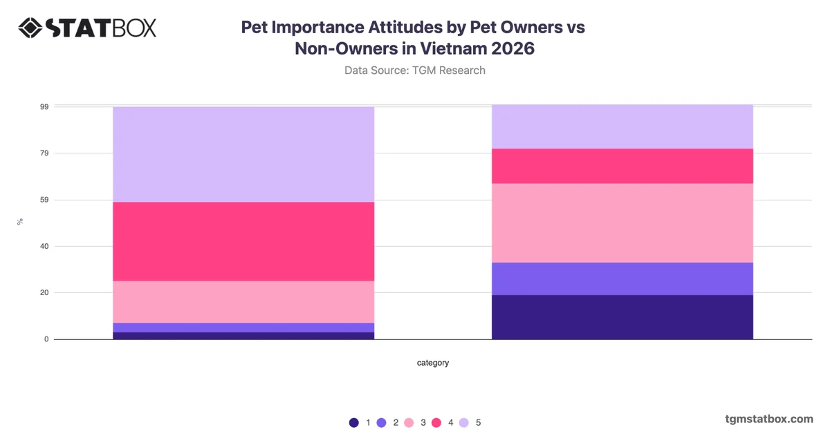 Pet Importance Attitudes by Pet Owners vs Non-Owners in Vietnam 2026