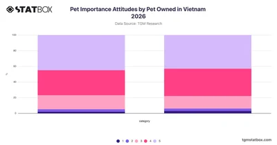 Pet Importance Attitudes by Pet Owned in Vietnam 2026