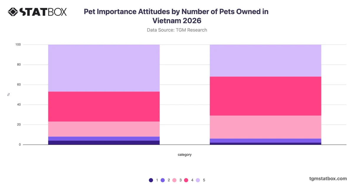 Pet Importance Attitudes by Number of Pets Owned in Vietnam 2026