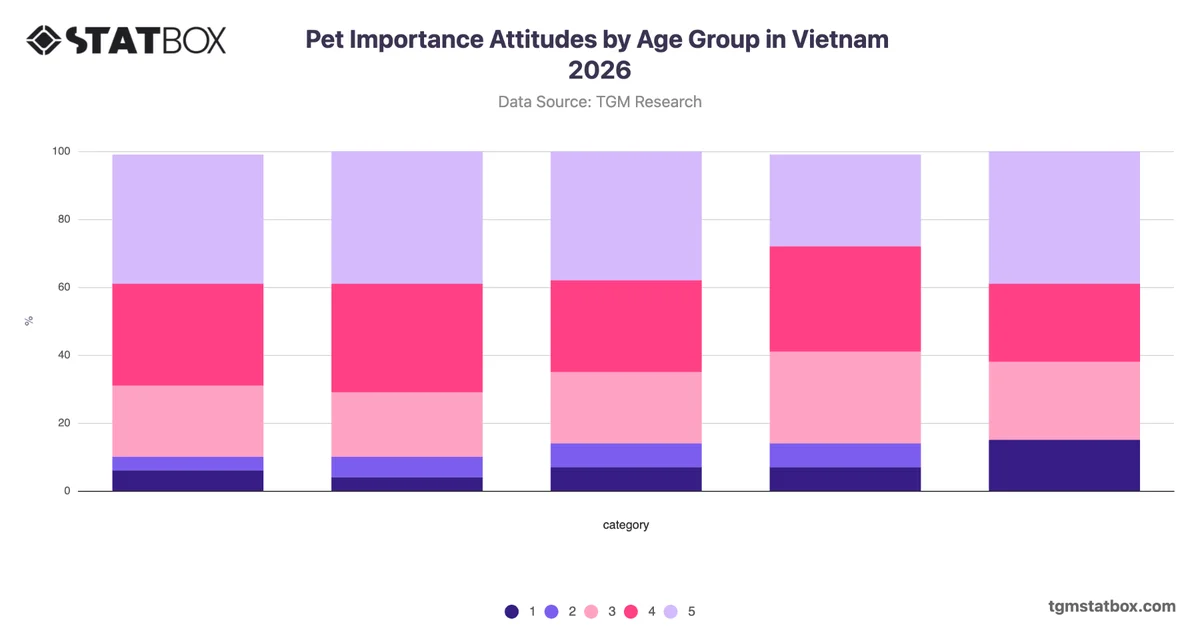 Pet Importance Attitudes by Age Group in Vietnam 2026