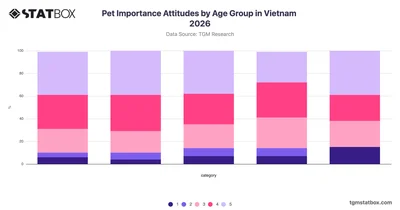 Pet Importance Attitudes by Age Group in Vietnam 2026