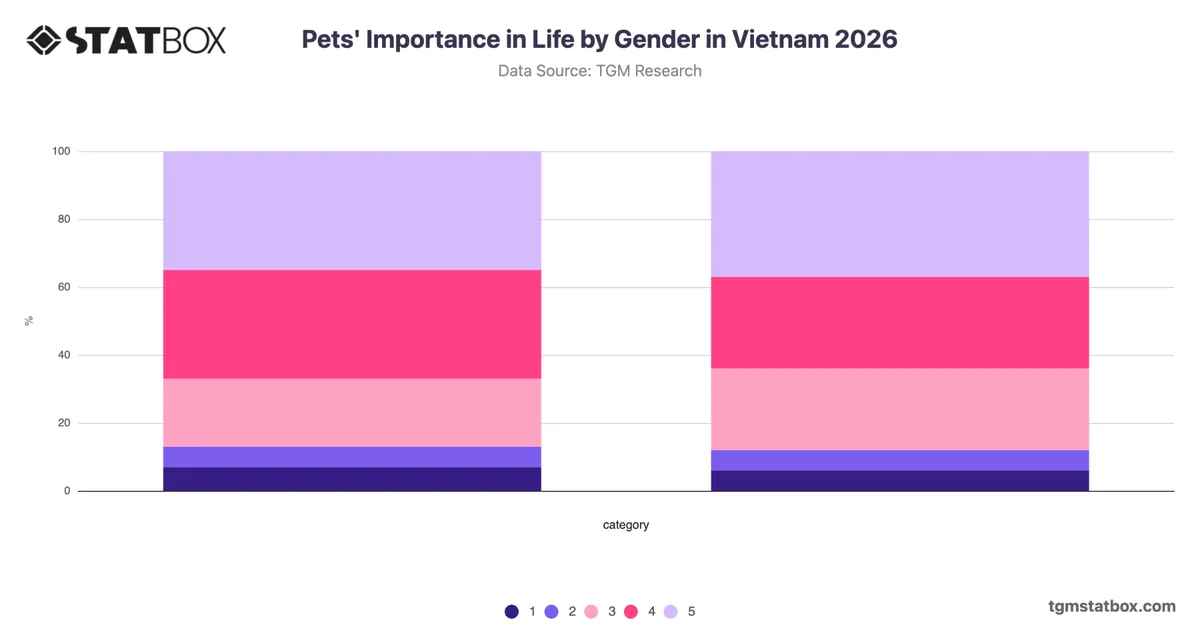 Pets' Importance in Life by Gender in Vietnam 2026
