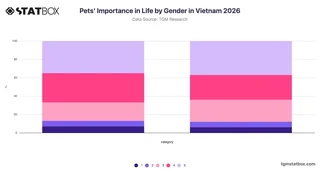 Pets' Importance in Life by Gender in Vietnam 2026