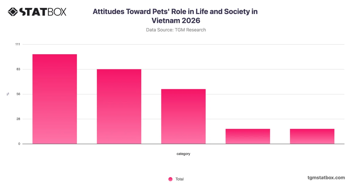 Attitudes Toward Pets' Role in Life and Society in Vietnam 2026