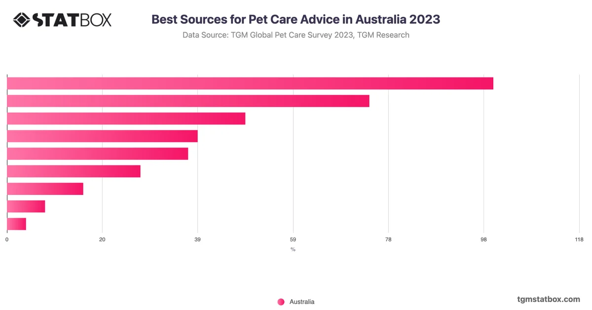 Best Sources for Pet Care Advice in Australia 2023