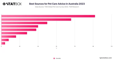 Best Sources for Pet Care Advice in Australia 2023