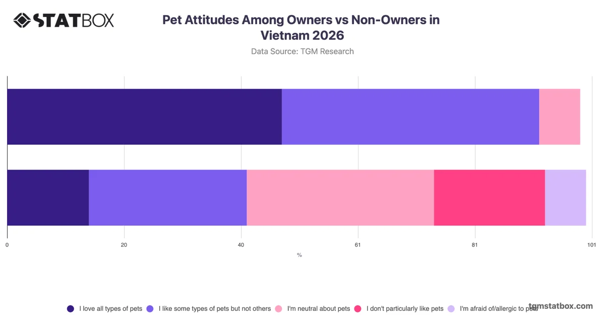 Pet Attitudes Among Owners vs Non-Owners in Vietnam 2026