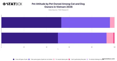 Pet Attitude by Pet Owned Among Cat and Dog Owners in Vietnam 2026
