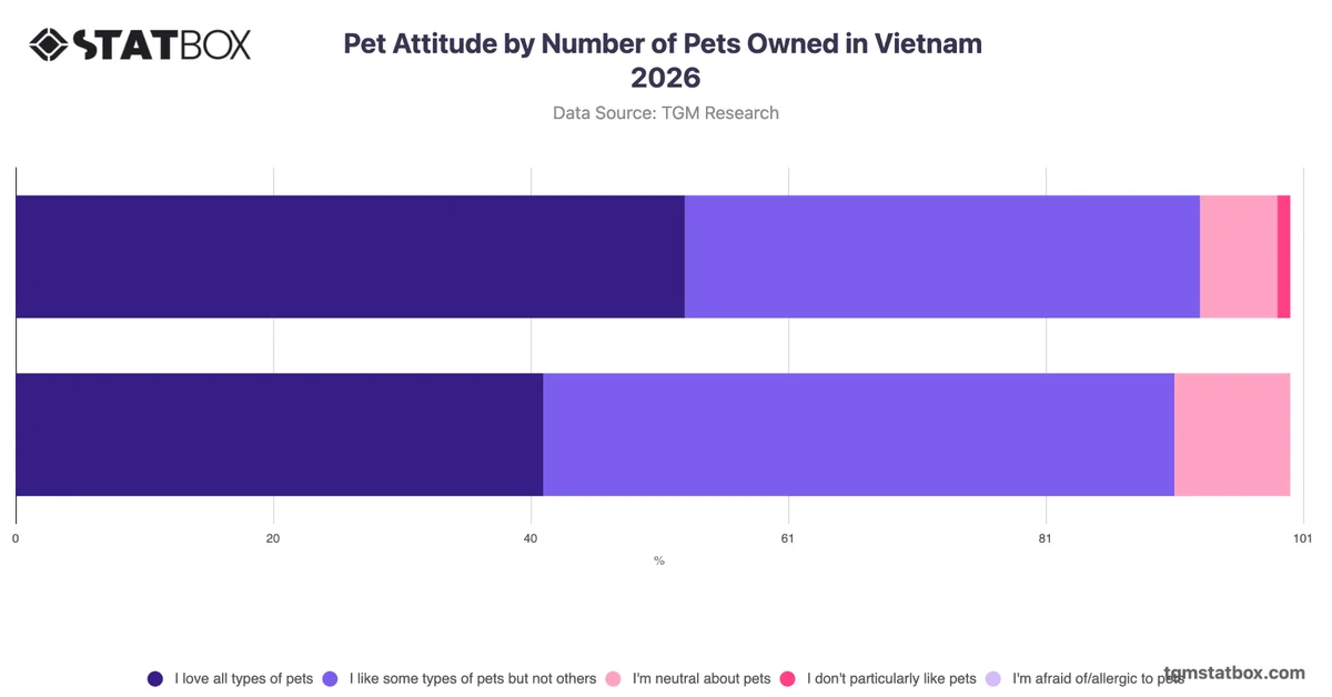 Pet Attitude by Number of Pets Owned in Vietnam 2026