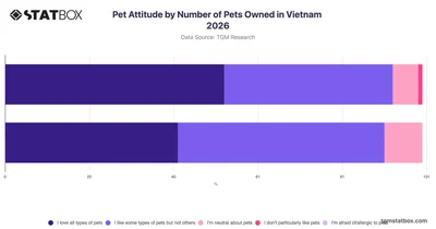Pet Attitude by Number of Pets Owned in Vietnam 2026