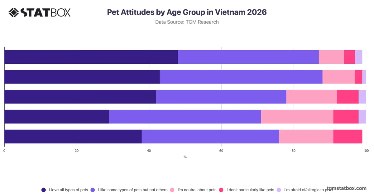 Pet Attitudes by Age Group in Vietnam 2026