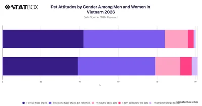 Pet Attitudes by Gender Among Men and Women in Vietnam 2026