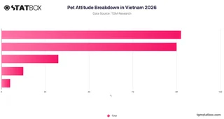 Pet Attitude Breakdown in Vietnam 2026