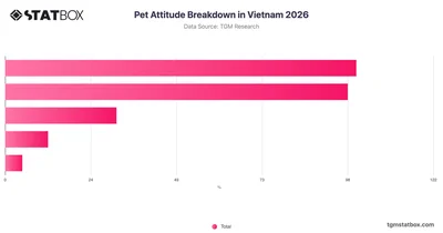 Pet Attitude Breakdown in Vietnam 2026