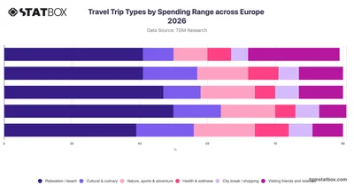 Travel Trip Types by Spending Range across Europe 2026