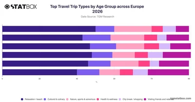 Top Travel Trip Types by Age Group across Europe 2026