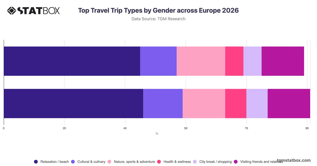 Top Travel Trip Types by Gender across Europe 2026