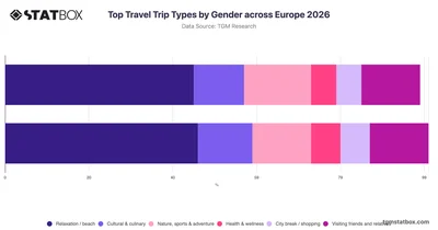 Top Travel Trip Types by Gender across Europe 2026