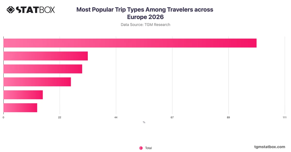 Most Popular Trip Types Among Travelers across Europe 2026