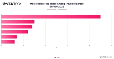 Most Popular Trip Types Among Travelers across Europe 2026
