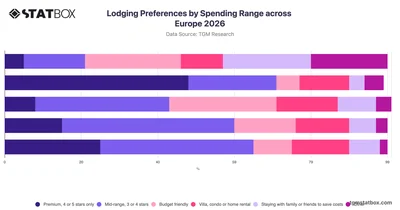 Lodging Preferences by Spending Range across Europe 2026