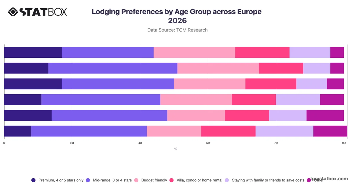 Lodging Preferences by Age Group across Europe 2026