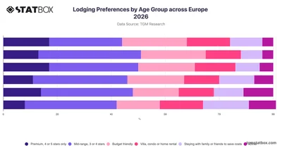 Lodging Preferences by Age Group across Europe 2026