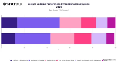 Leisure Lodging Preferences by Gender across Europe 2026