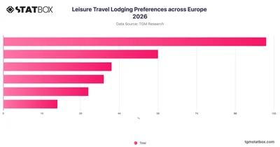 Leisure Travel Lodging Preferences across Europe 2026