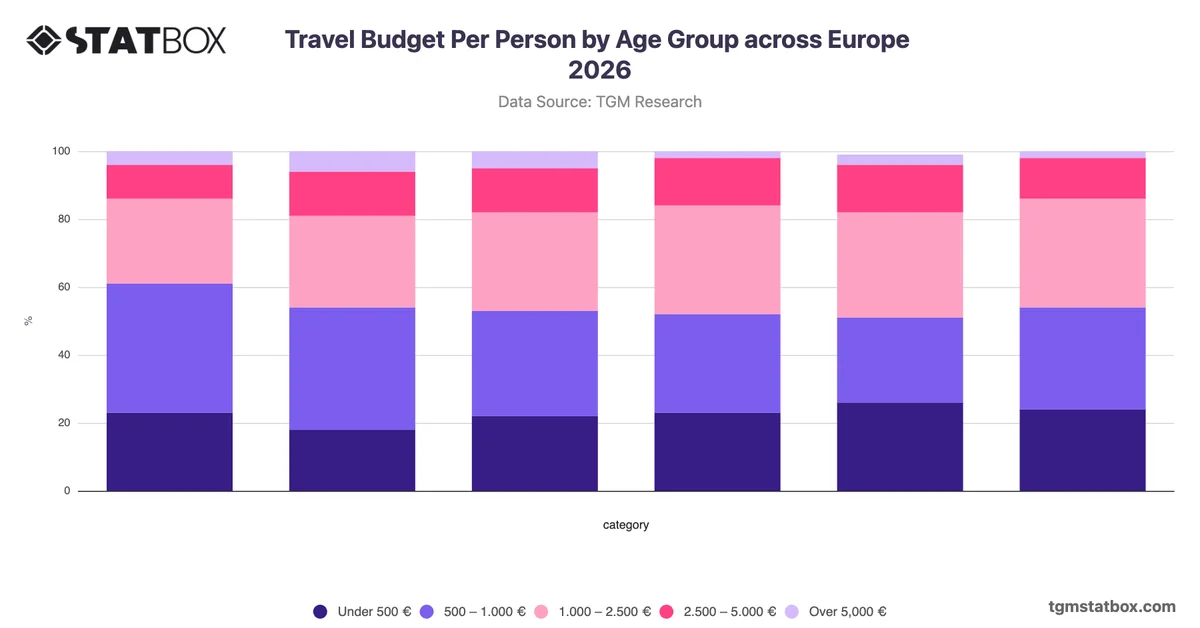 Travel Budget Per Person by Age Group across Europe 2026
