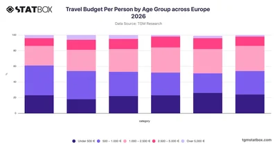 Travel Budget Per Person by Age Group across Europe 2026