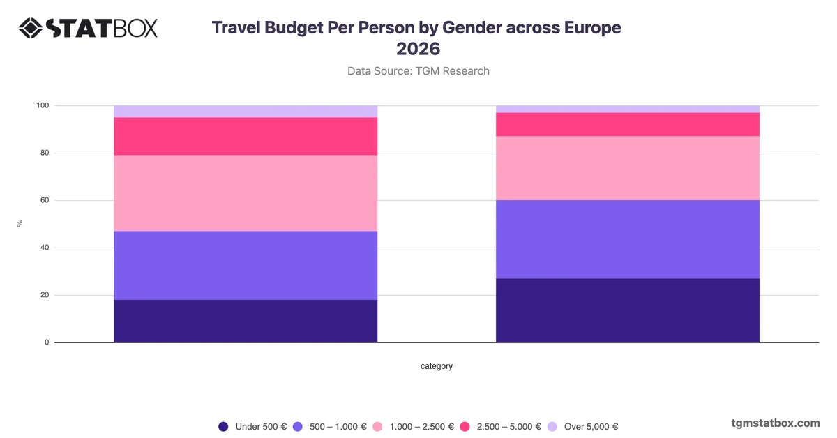 Travel Budget Per Person by Gender across Europe 2026