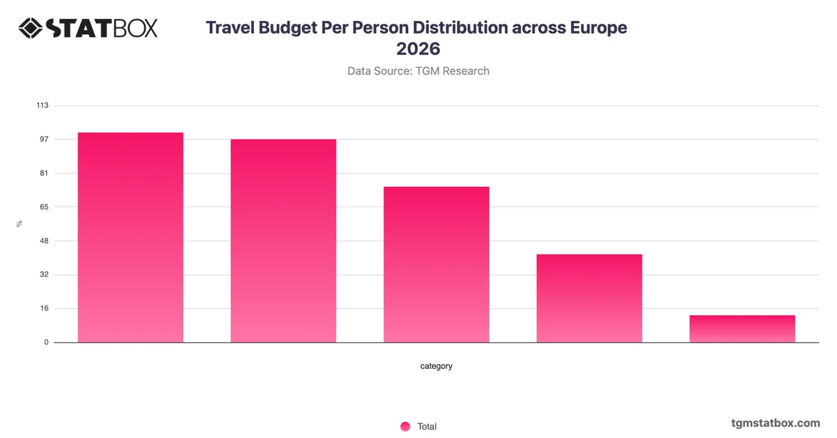 Travel Budget Per Person Distribution across Europe 2026