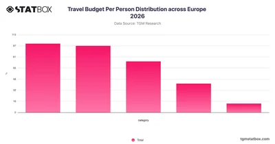 Travel Budget Per Person Distribution across Europe 2026