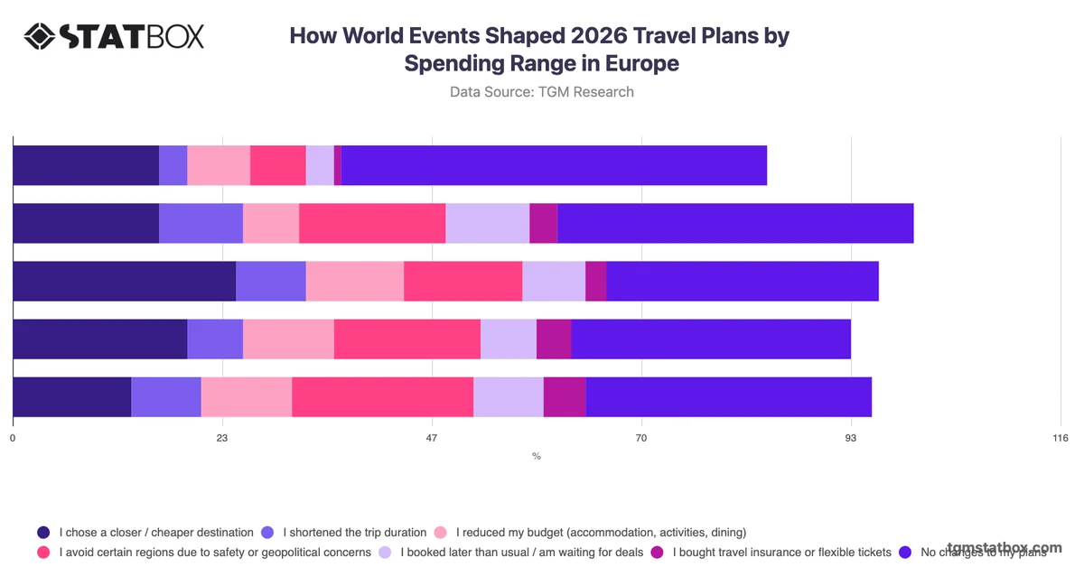 How World Events Shaped 2026 Travel Plans by Spending Range in Europe