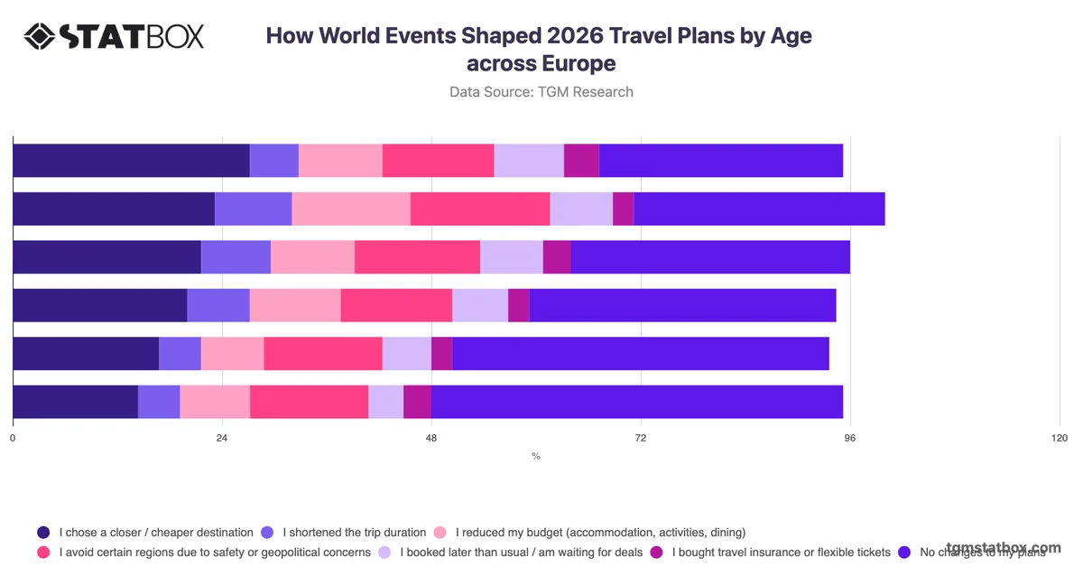 How World Events Shaped 2026 Travel Plans by Age across Europe