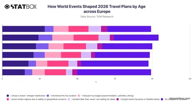 How World Events Shaped 2026 Travel Plans by Age across Europe