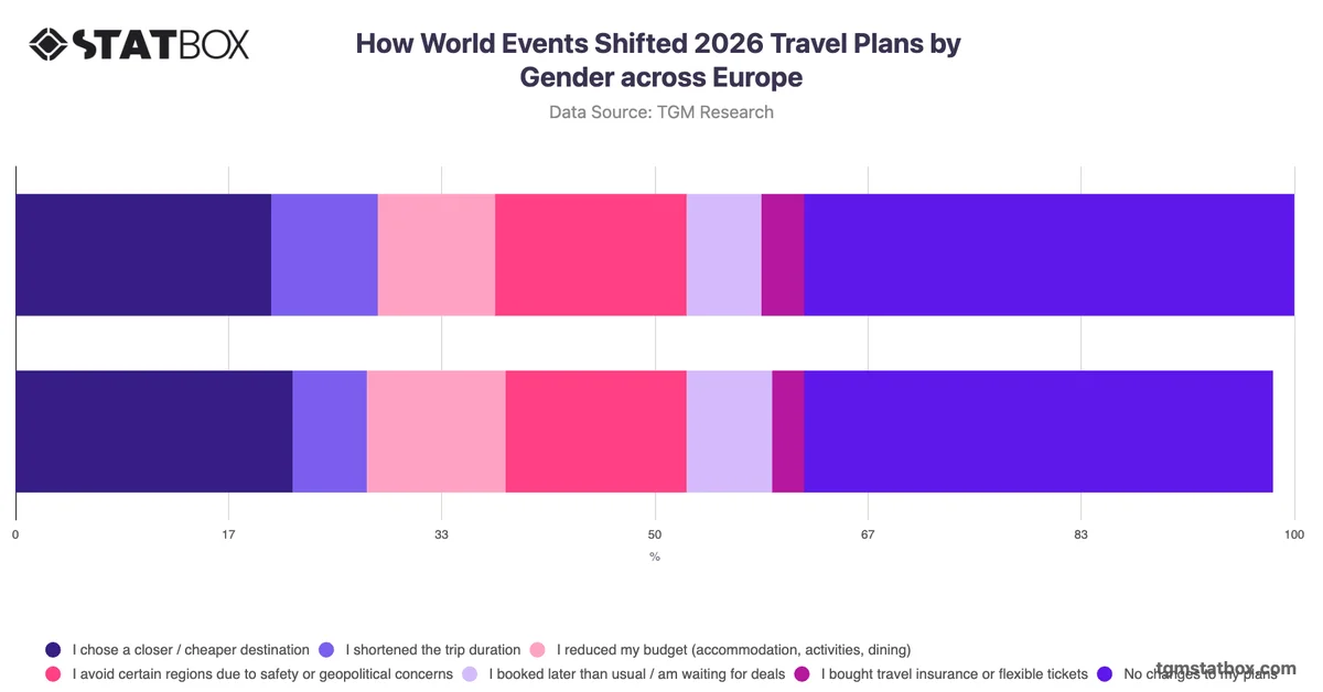 How World Events Shifted 2026 Travel Plans by Gender across Europe