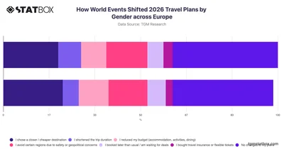 How World Events Shifted 2026 Travel Plans by Gender across Europe